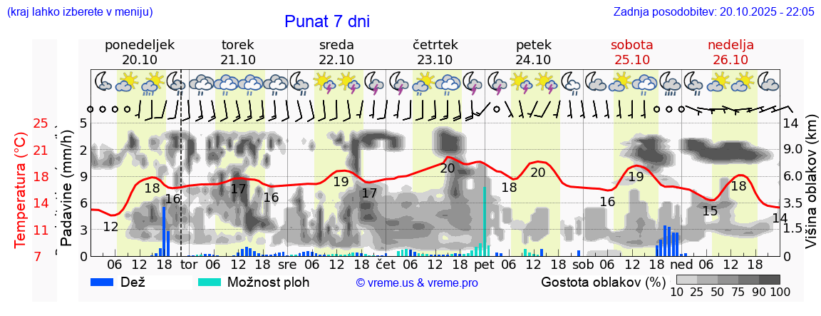 Vreme 7 dni
