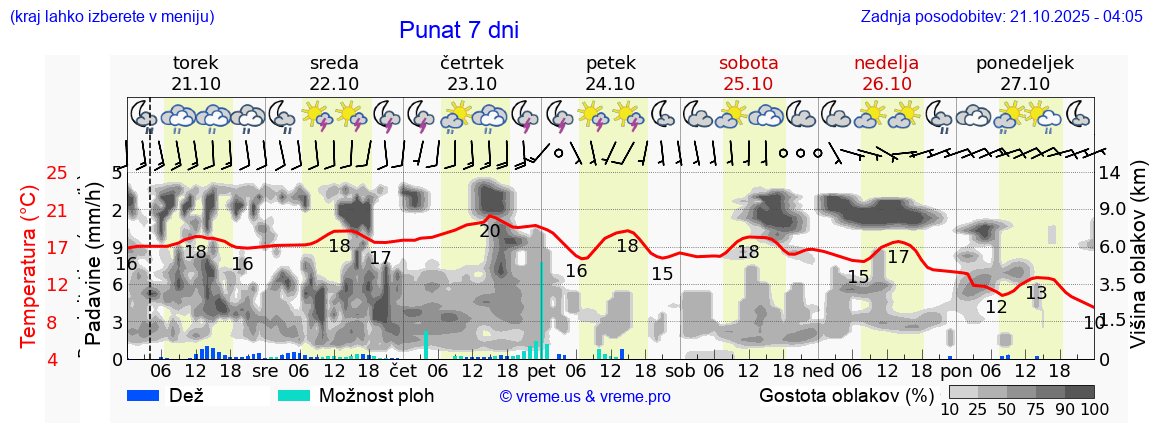 Vreme 7 dni
