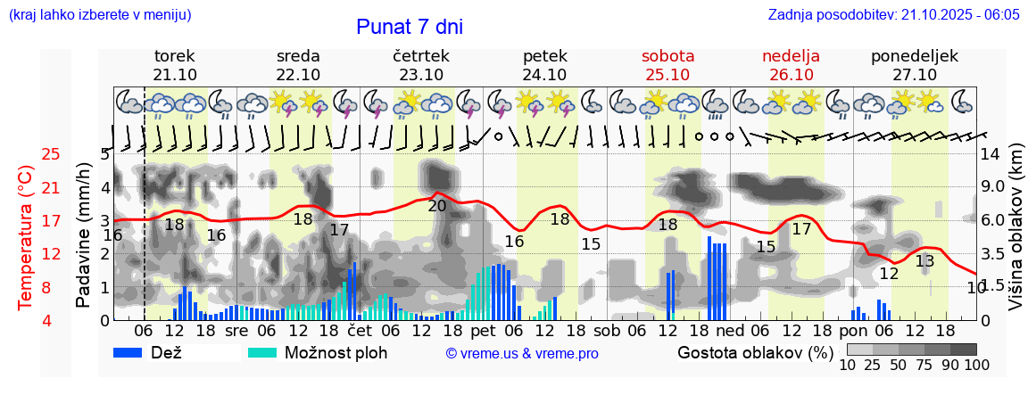 Vreme 7 dni