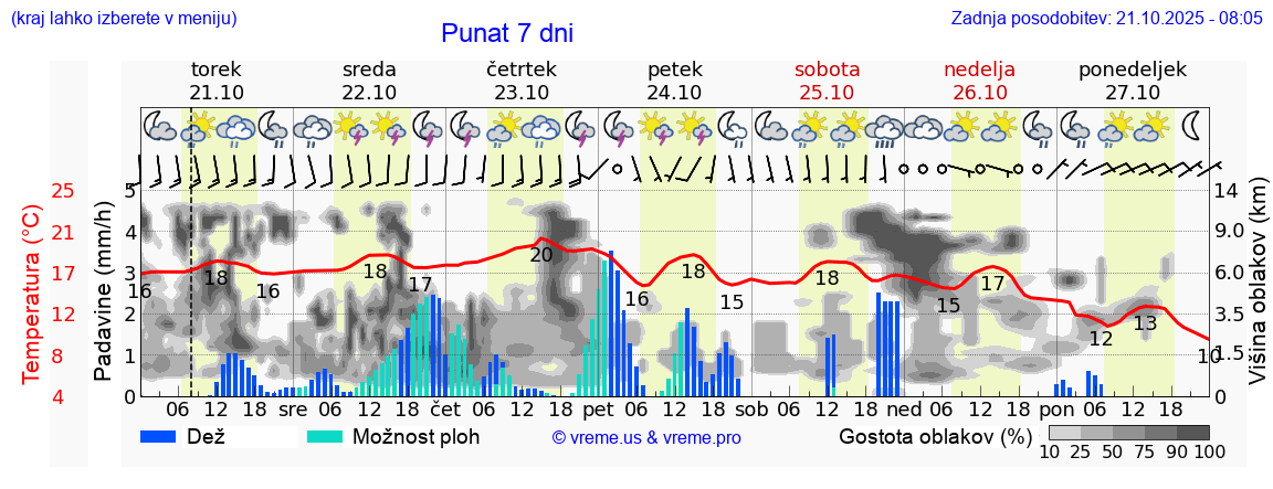 Vreme 7 dni