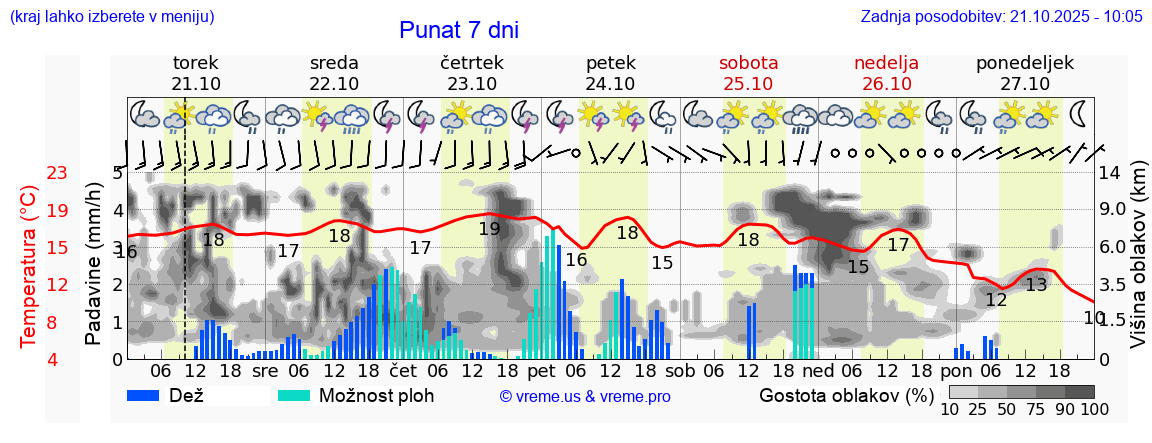 Vreme 7 dni
