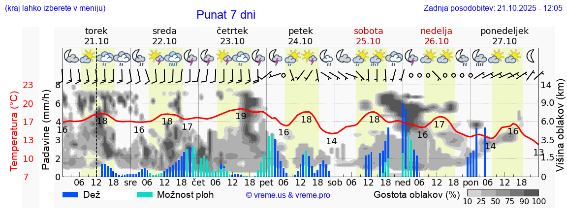 Vreme 7 dni