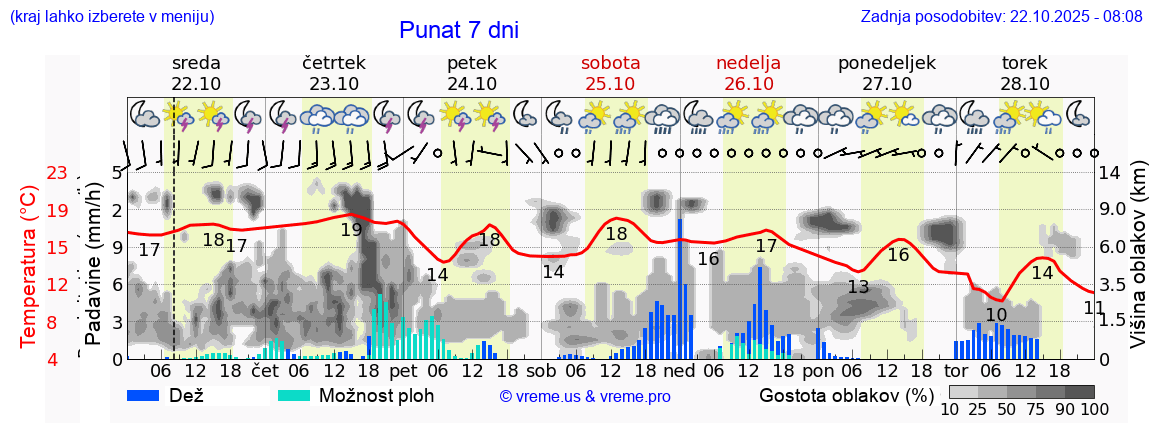 Vreme 7 dni