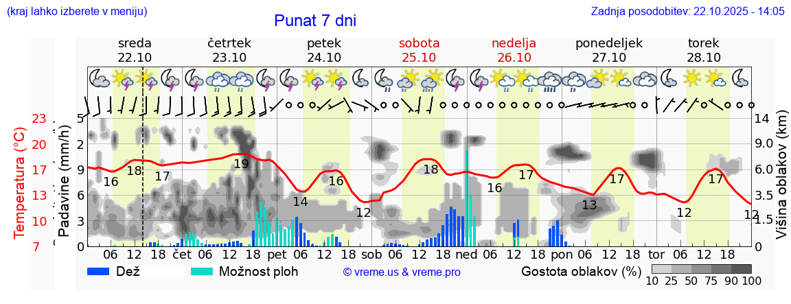 Vreme 7 dni