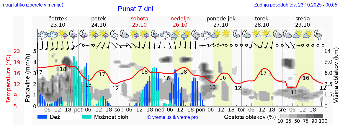 Vreme 7 dni