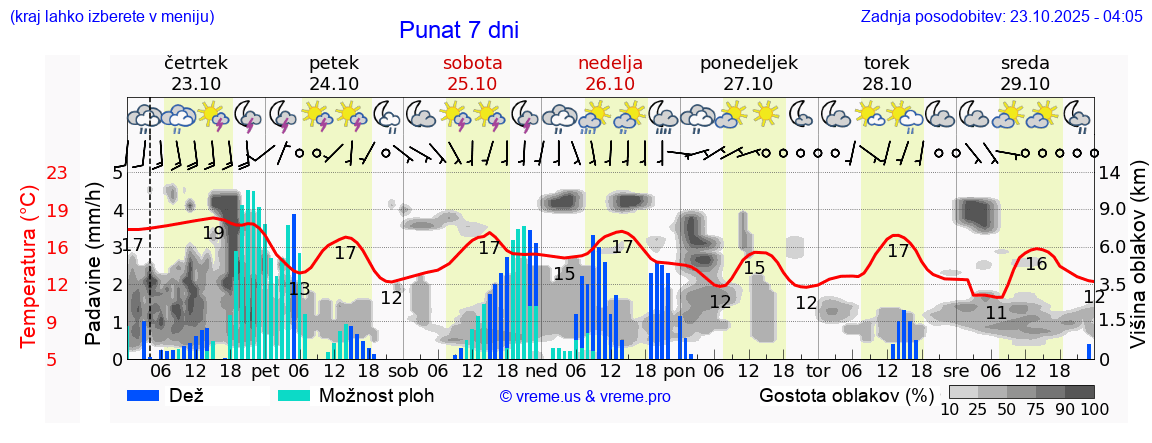 Vreme 7 dni