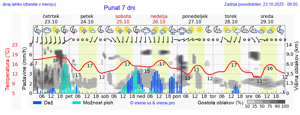 Vreme 7 dni
