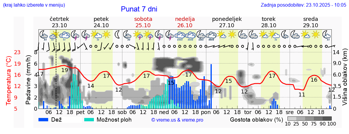 Vreme 7 dni