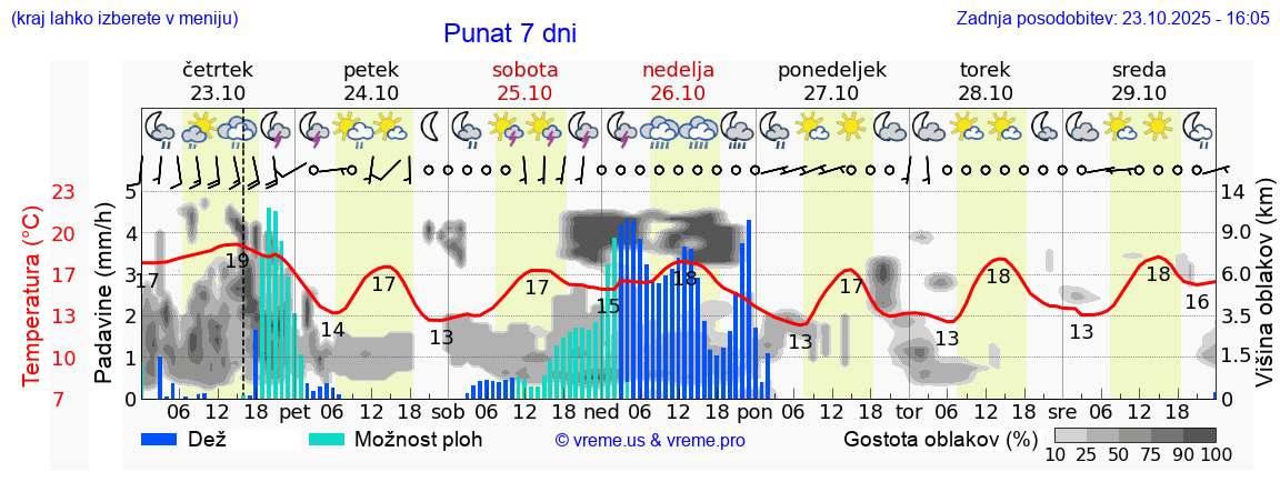 Vreme 7 dni
