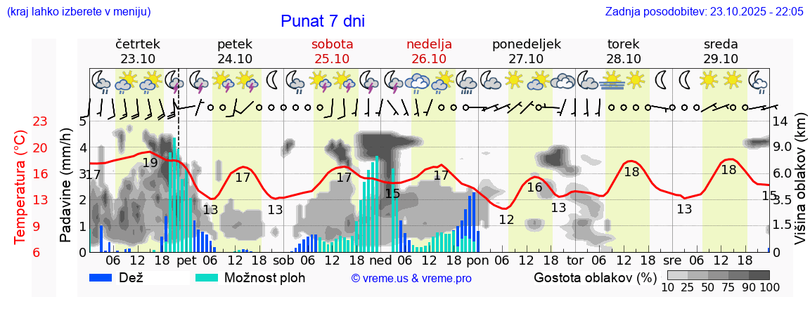 Vreme 7 dni