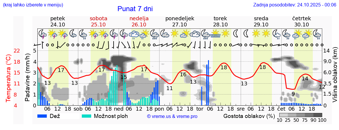 Vreme 7 dni