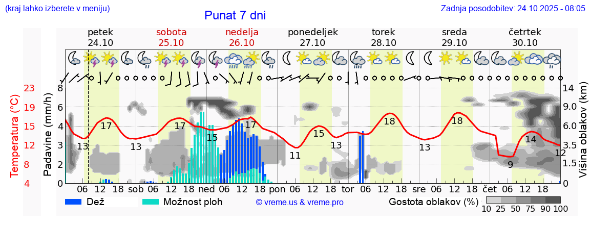 Vreme 7 dni