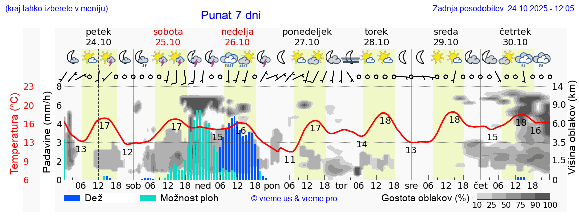 Vreme 7 dni