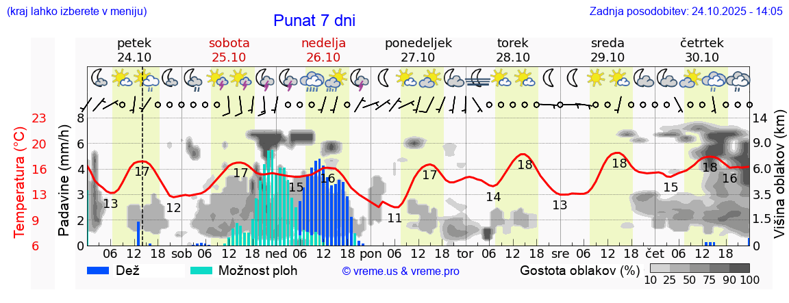Vreme 7 dni