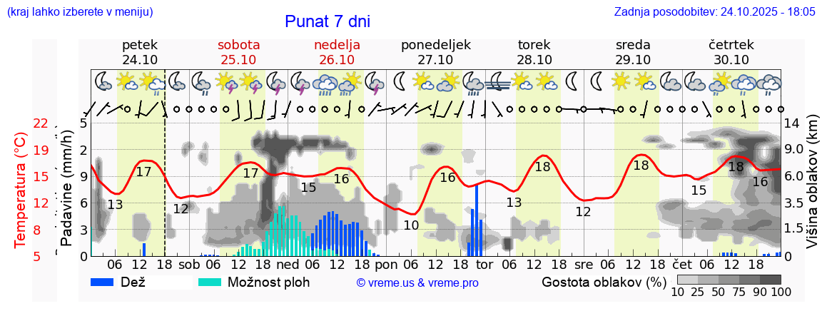Vreme 7 dni