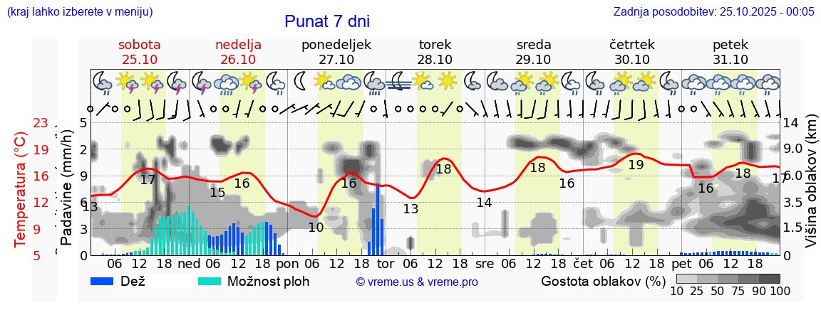 Vreme 7 dni