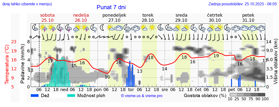 Vreme 7 dni