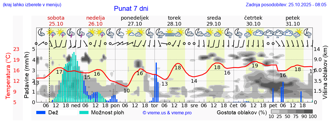 Vreme 7 dni