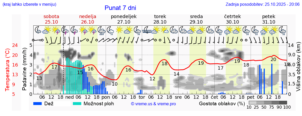 Vreme 7 dni