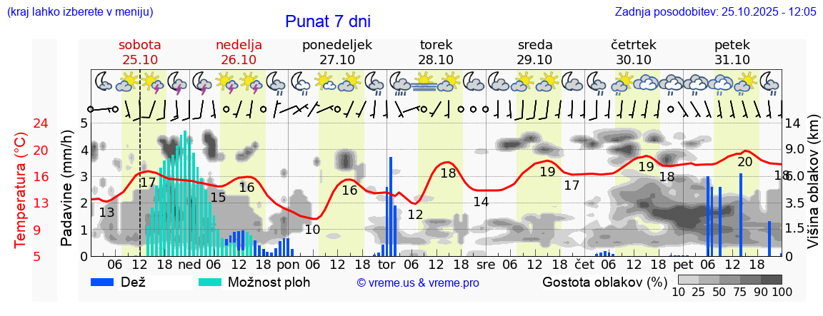Vreme 7 dni