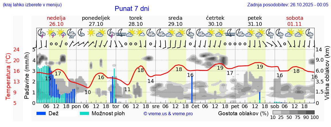Vreme 7 dni