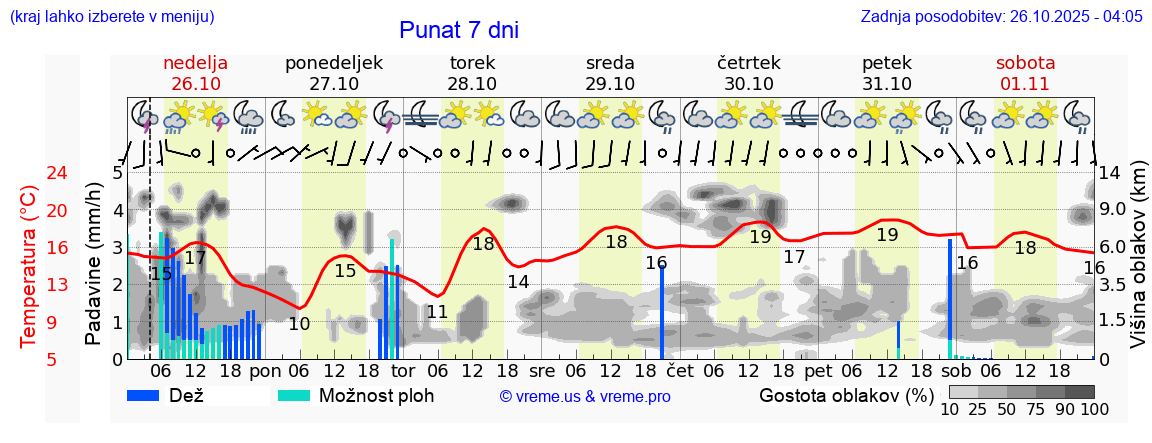 Vreme 7 dni