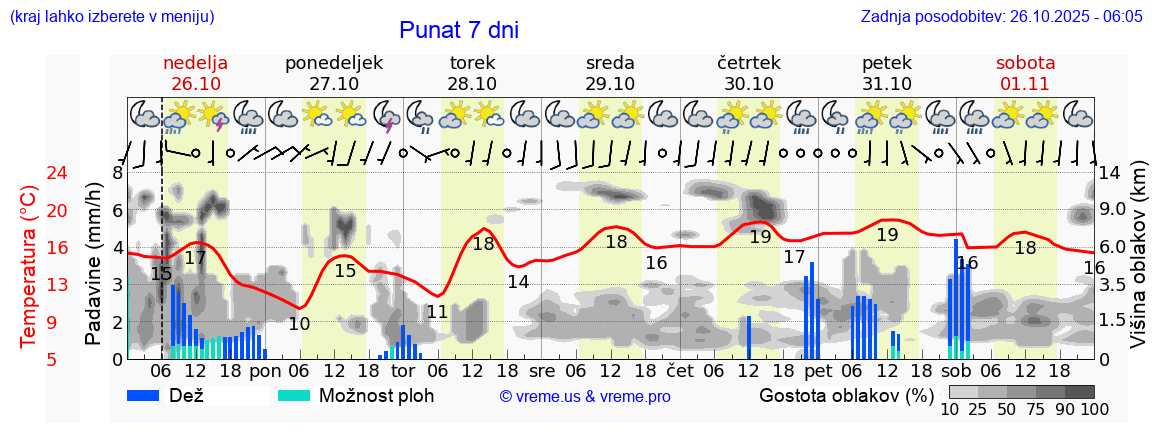 Vreme 7 dni