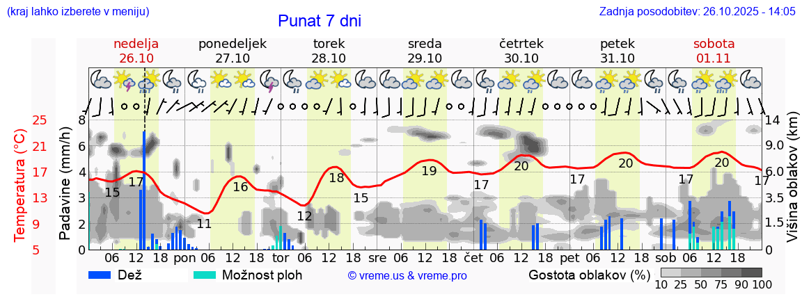 Vreme 7 dni