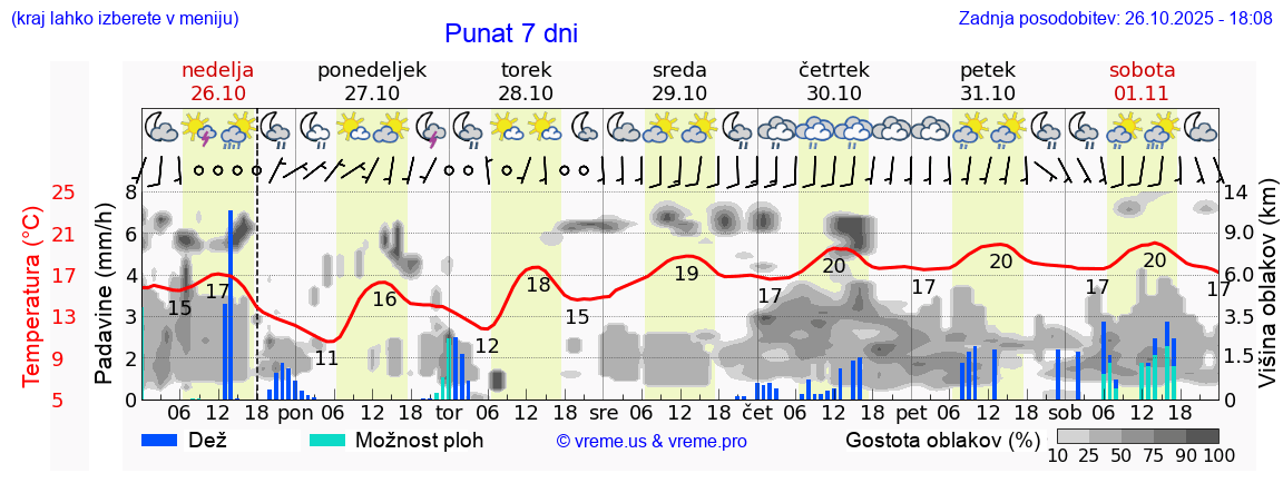 Vreme 7 dni