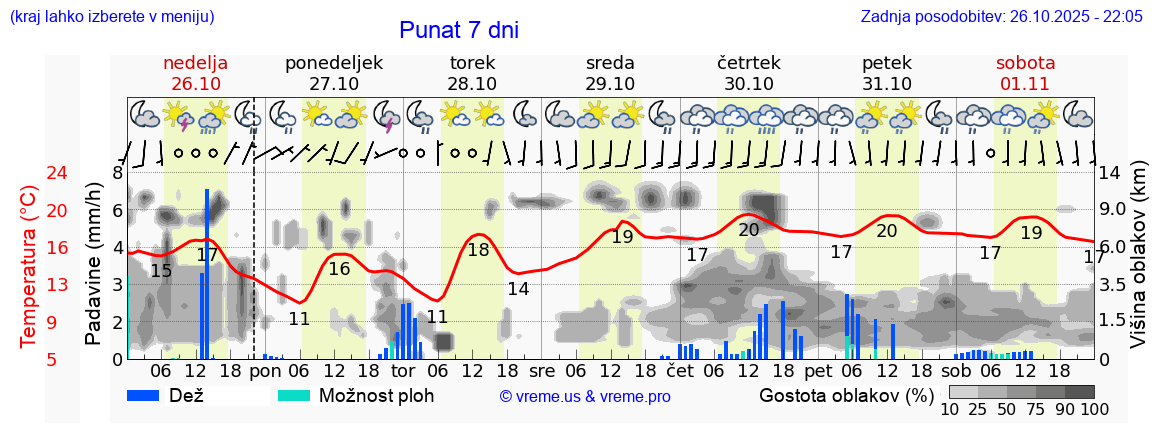 Vreme 7 dni
