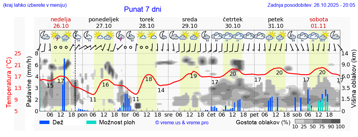 Vreme 7 dni