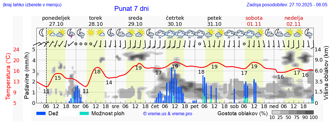 Vreme 7 dni