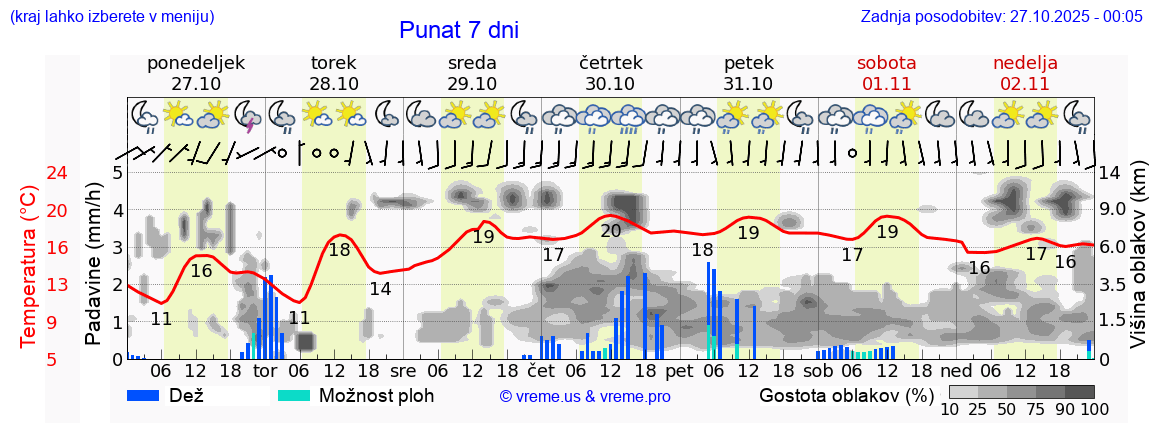 Vreme 7 dni