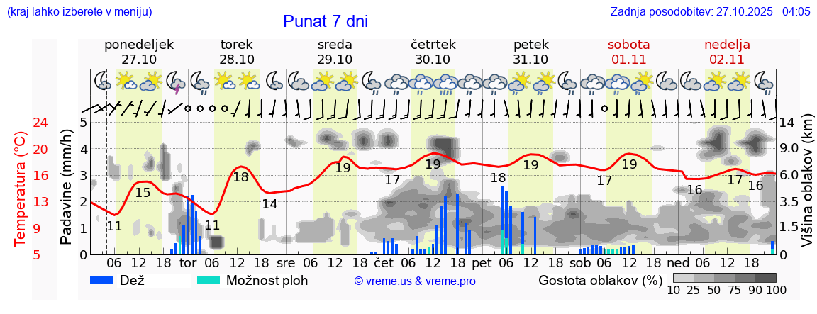 Vreme 7 dni