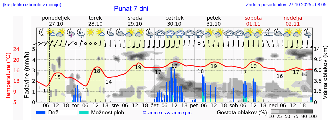 Vreme 7 dni