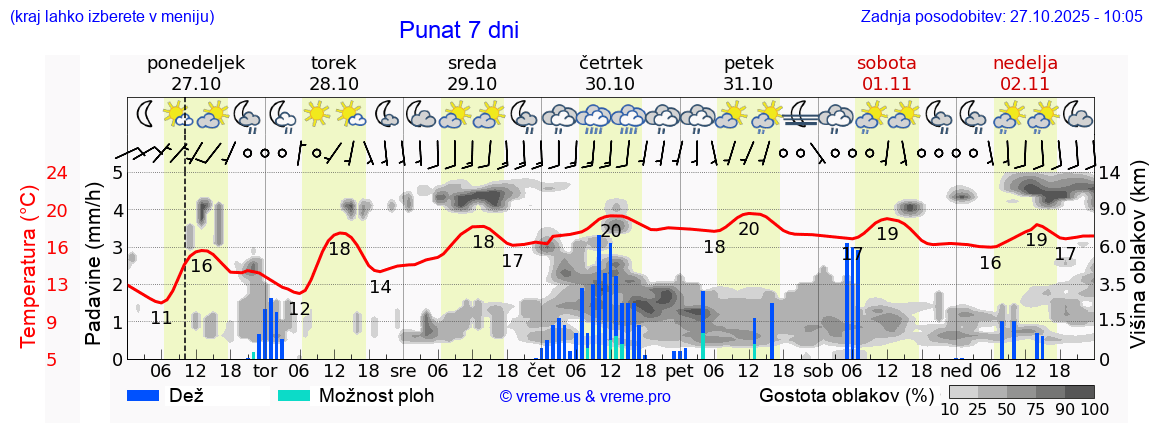 Vreme 7 dni