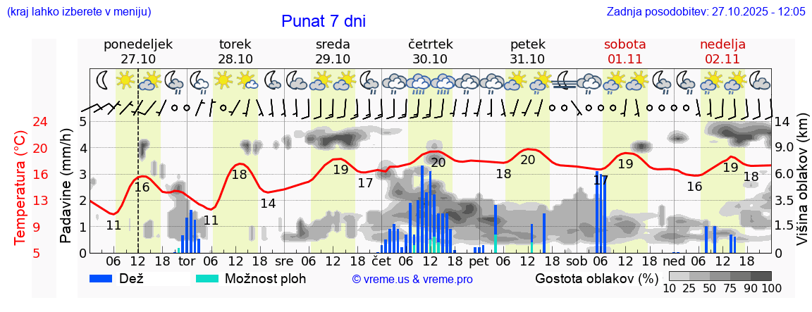 Vreme 7 dni