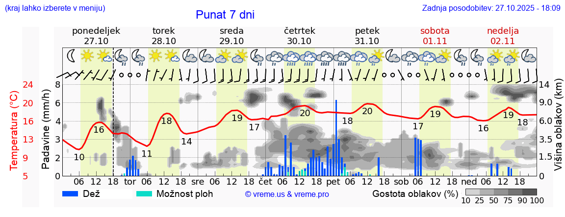 Vreme 7 dni