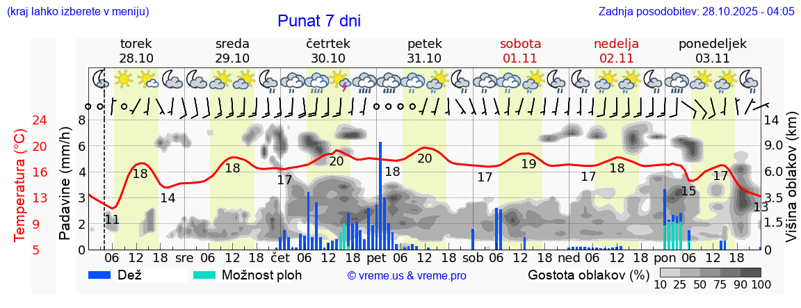 Vreme 7 dni