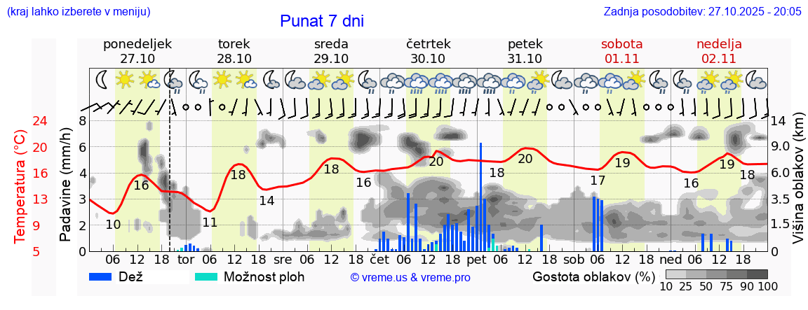 Vreme 7 dni