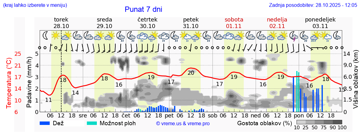 Vreme 7 dni