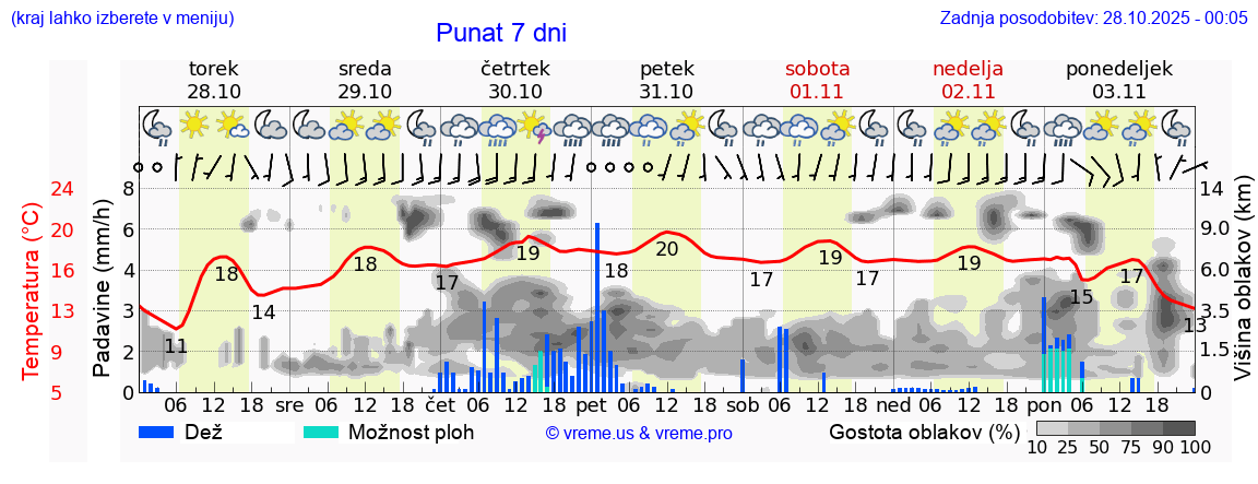 Vreme 7 dni