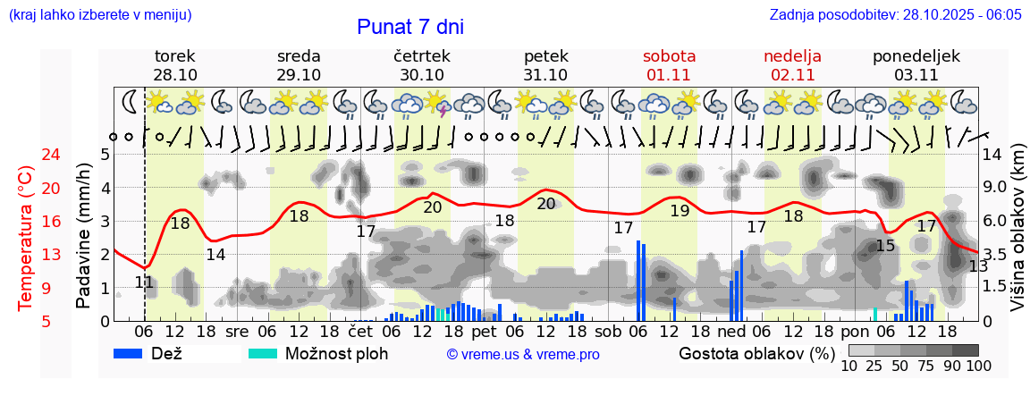Vreme 7 dni