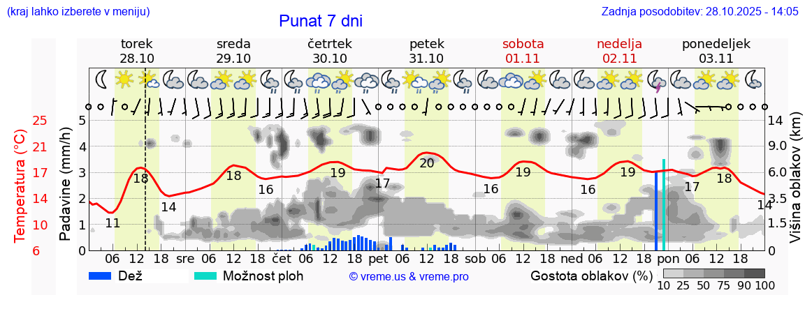 Vreme 7 dni