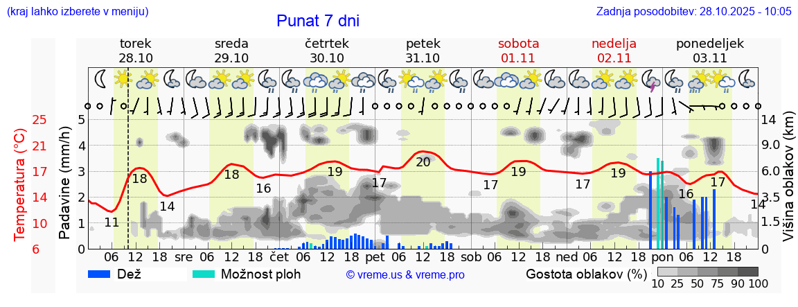 Vreme 7 dni