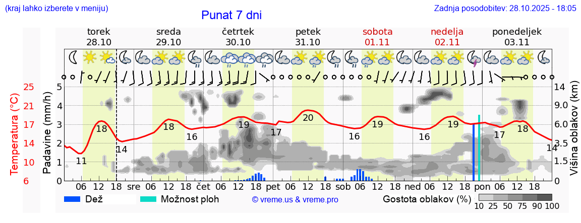 Vreme 7 dni