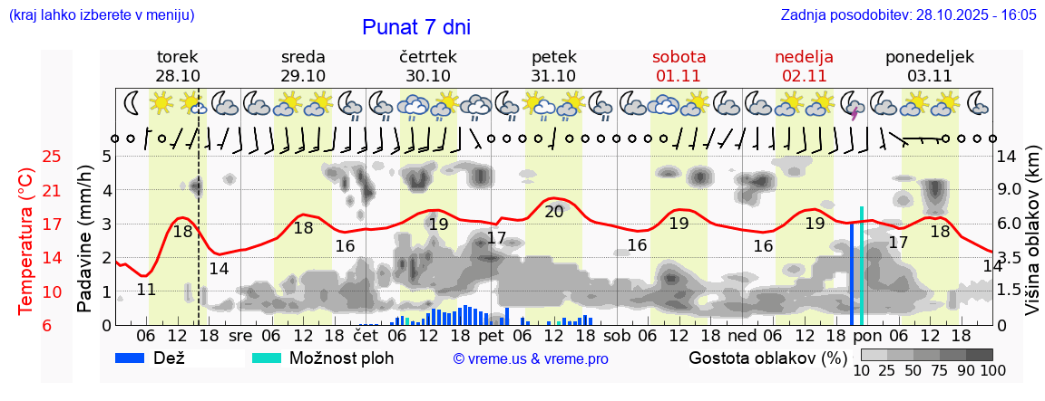 Vreme 7 dni
