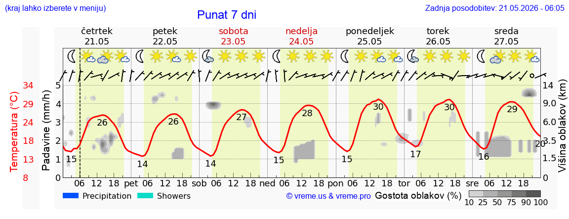 Vreme 7 dni
