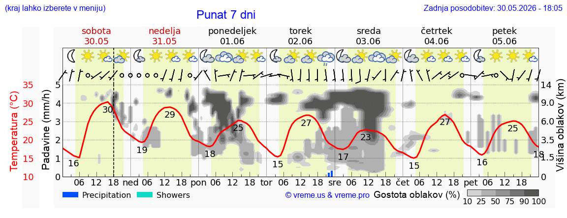 Wetter 7 Tage