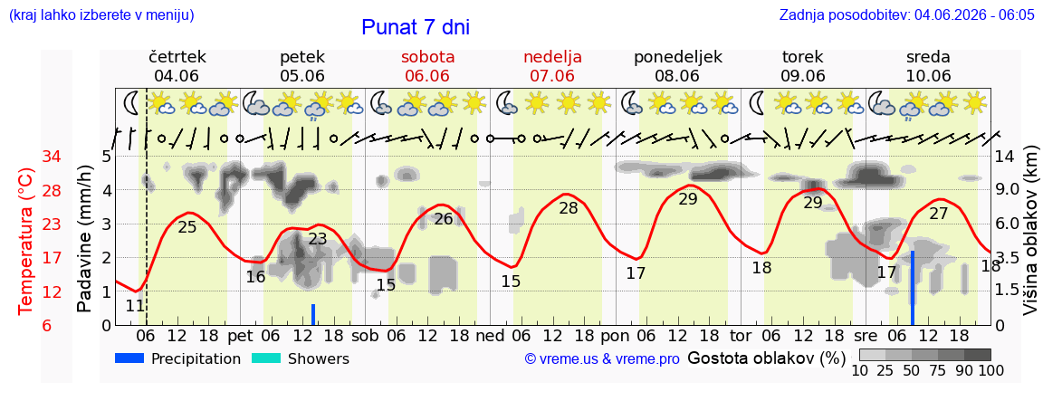 Wetter 7 Tage